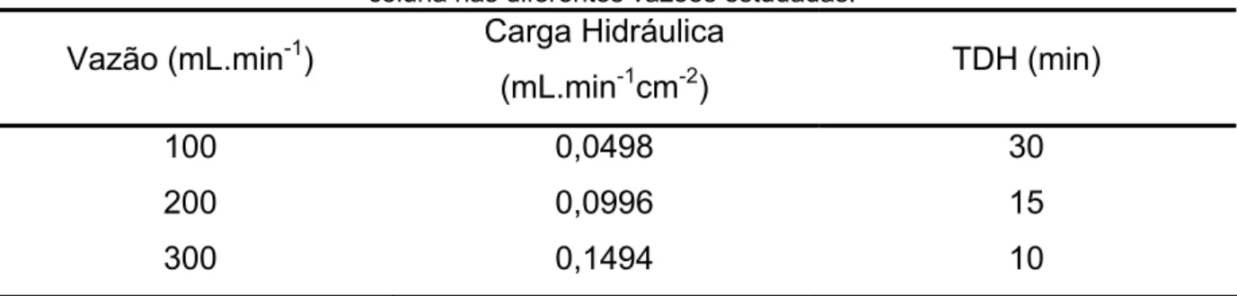 TABELA - 15: Carga hidráulica e tempo de detenção hidráulica observado (TDH) para o sistema de  coluna nas diferentes vazões estudadas