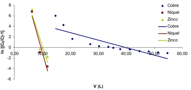 FIGURA - 19: Curva de ln [(C 0 /C) – 1] versus V(L) do modelo de Thomas para adsorção  de íons Cu 2+ , Ni 2+  e Zn 2+  na solução sintética multielementar pela casca de coco verde para a vazão  de 300mL.min -1 