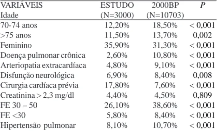 Tabela 4. Porcentagens da mortalidade observada e estimada por grupos de risco do 2000BP