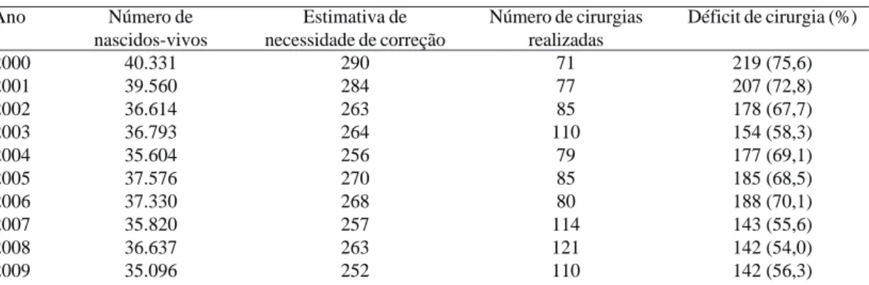 Tabela 1. Estimativa do déficit de cirurgias por cardiopatias congênitas por ano em Sergipe