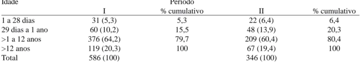 Tabela 2. Distribuição do número de cirurgias, segundo a faixa etária por período em Sergipe