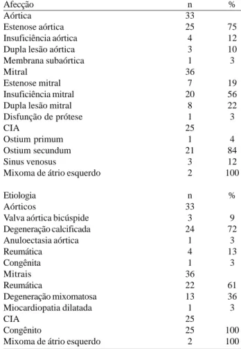 Tabela 1. Características clínicas de 95 pacientes submetidos a operações minimamente invasivas.