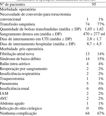 Tabela 5. Morbidade operatória e pós-operatória em 95 pacientes submetidos a operações minimamente invasivas