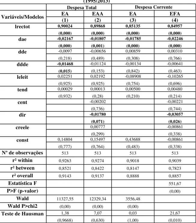 Tabela 4.1. Estimações para a Despesa Total e a Despesa Corrente dos Estados - -(1995/2013) 
