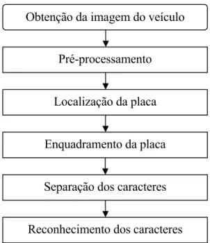 Figura 2.1: diagrama geral das etapas do sistema proposto. 