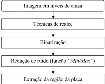 Figura 2.4: diagrama das etapas presentes no método da correlação máxima. 