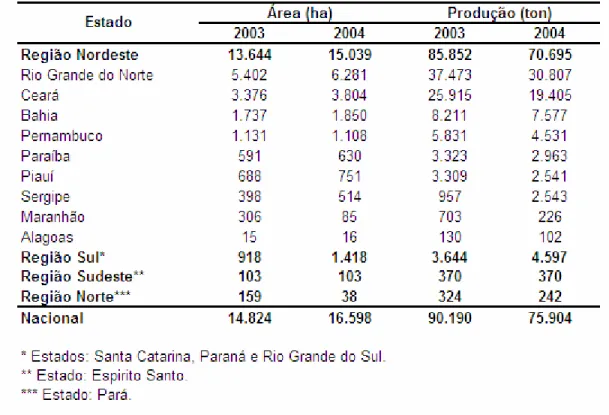 Tabela 2: Estatística por estado da carcinicultura brasileira – 2003/2004. 