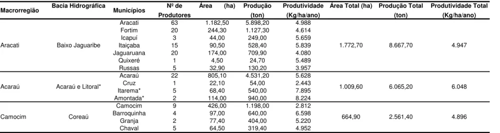 Tabela 4: Estatística das microrregiões da carcinicultura cearense 