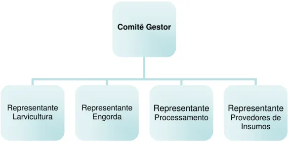 Figura 3: Organograma do Comitê Gestor do Sistema Integrado de Rastreabilidade. 