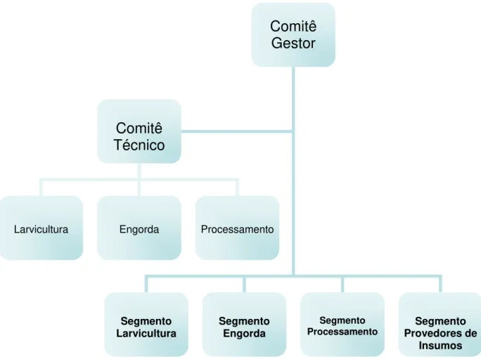 Figura 4: Organograma do modelo de Sistema Integrado de Rastreabilidade. 