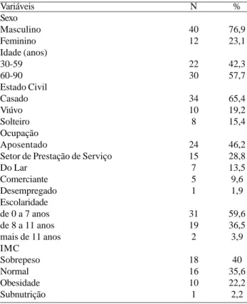 Tabela 2. Fatores de risco apresentados pelos pacientes com IAM. São José do Rio Preto - SP, 2011: porcentagem