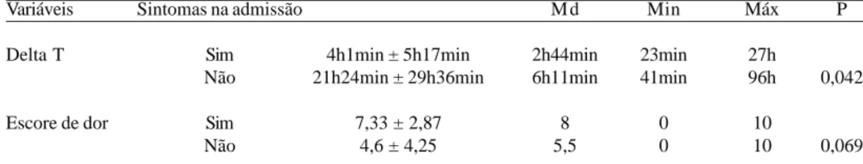 Tabela 7 Estatísticas descritivas do delta T e do escore de dor em relação à presença de sintomas na admissão do paciente com IAM