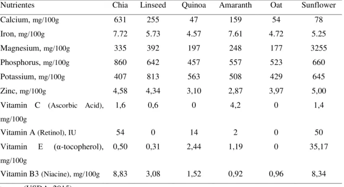 Table 1 - Micronutrientes present in the seeds of chia as compared with other grains.  