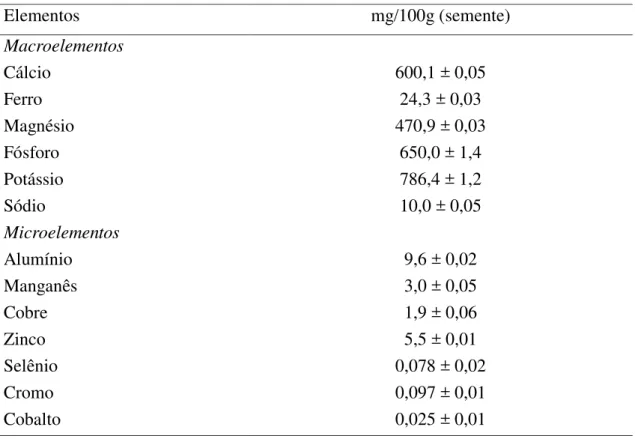 Tabela 5 -  Perfil de minerais em sementes de chia (Salvia hispanica L.) brasileira 