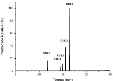 Fig. 1. Cromatograma do perfil de ácidos graxos de óleo de chia (Salvia hispanica L.)  brasileira 