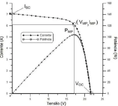 Figura 7: Curva característica I-V e curva de potência P-V para um módulo com potência nominal de  100Wp 