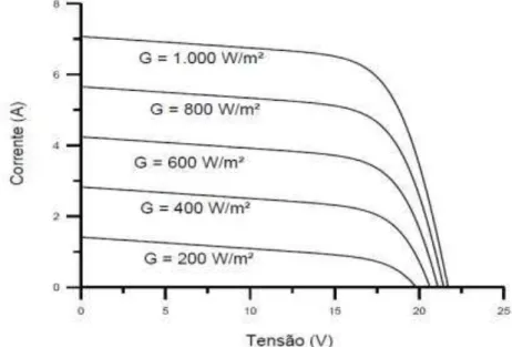 Figura 8: Efeito causado pela variação da irradiância solar sobre a curva característica do módulo de Si  cristalino (temperatura constante) 