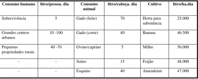 Tabela 4: Estimativa de consumo médio de água por uso final, em litros  Consumo humano  litro/pessoa