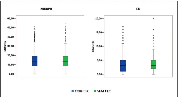 Fig. 4 - Diagrama mostrando a presença de outliers após aplicação do 2000 Bernstein Parsonnet (2000BP)  e EuroSCORE (EU) nos grupos com e sem circulação extracorpórea dos pacientes submetidos à cirurgia de  revascularização miocárdica