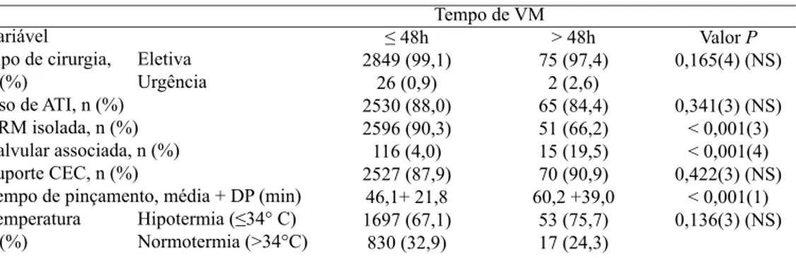 Tabela 2.  Resultados descritivos das variáveis intraoperatórias e sua distribuição nos grupos