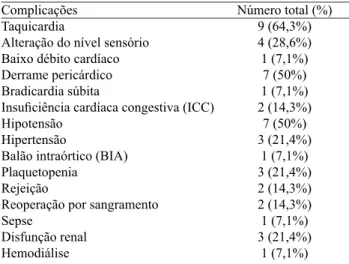 Tabela 2. Complicações pós-operatórias dos 14 pacientes  transplantados avaliados.