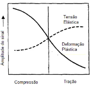 Figura 3.2: Amplitudes dos harmônicos em relação a aplicação de tensões ou deformação plástica