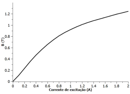Figura 5.3: Influência do valor da corrente de excitação no valor da  densidade de fluxo a uma profundidade de 4mm no material.