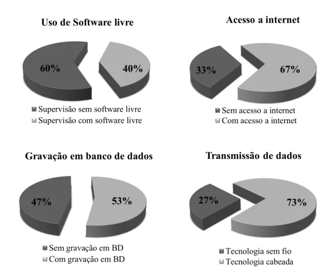 Figura 2 - Percentuais das características das bibliografias citadas. 