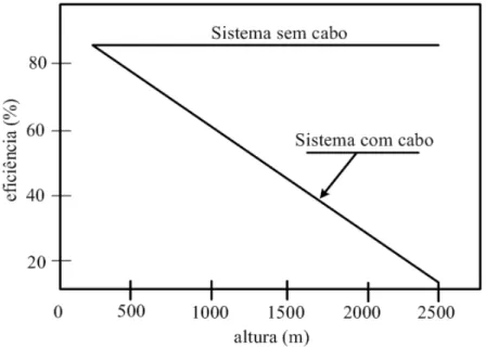 Fig. 1.8 Comparação entre as eficiências do elevador com e sem cabo. [5] 