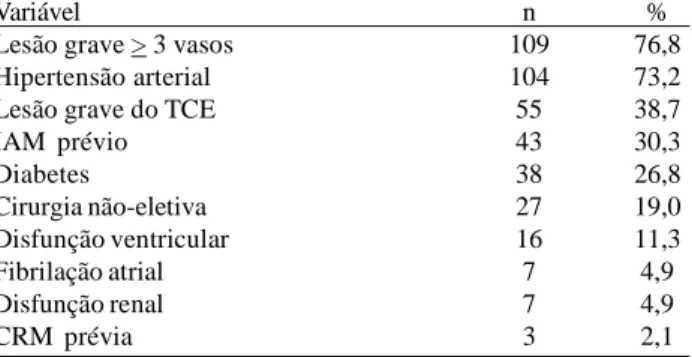 Fig.  2  -  Curva  de  Kaplan-Meier  de  sobrevida  atuarial  de octogenários submetidos à CRM isolada no IC/FUC entre 1996 e 2007 (as curvas pontilhadas representam o intervalo de confiança de 95%)