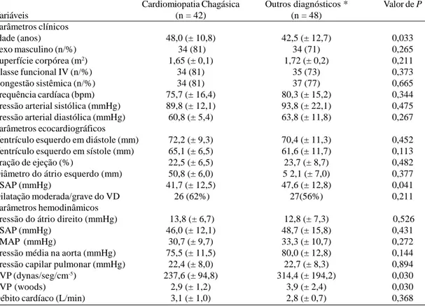 Tabela 1. Características gerais da população estudada, estratificados conforme a etiologia da insuficiência cardíaca