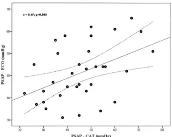 Fig. 1 - A correlação entre a eco-PSAP e o cat-PSAP no grupo dos chagásicos