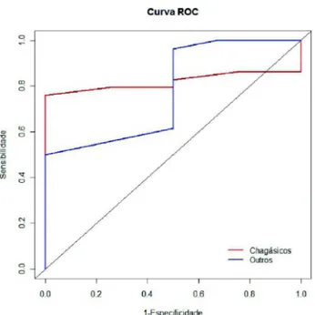 Fig. 2 - Curva ROC Sobreposta de pacientes chagásicos e não- não-chagásicos