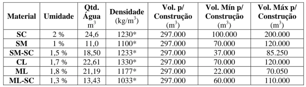 Tabela 2 – Valor de umidade e volumes para construção. 