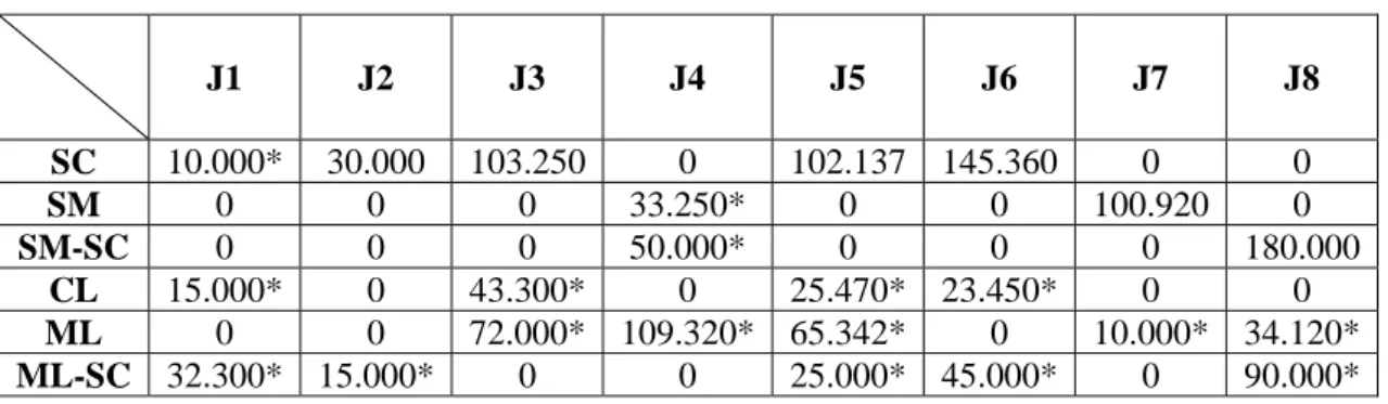 Tabela 6 - Custo de compactação de material por tipo de compactador em R$/m3     1 2  3  SC  1.93 2.00  2.13  SM  1.95 2.05  2.17  SM-SC  1.90 1.98  2.10  CL  1.92 2.0  2.13  ML  1.95 1.99  2.13  ML-SC  2.0 2.03 2.10 