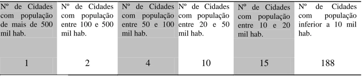 Tabela 01  –  Número de cidades do estado da Paraíba por número de habitantes em 2010  Nº  de  Cidades  com  população  de  mais  de  500  mil hab