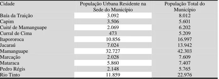 Tabela 02  –  População urbana residente na sede dos municípios da Microrregião do Litoral Norte  em 2010 