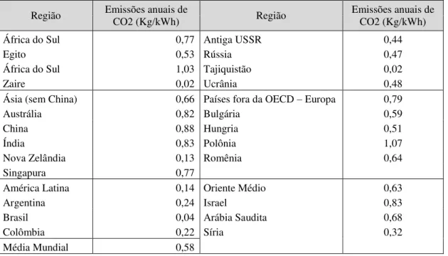 Tabela 1-2: . Emissão média de CO 2  por quantidade de energia elétrica no ano de 2003