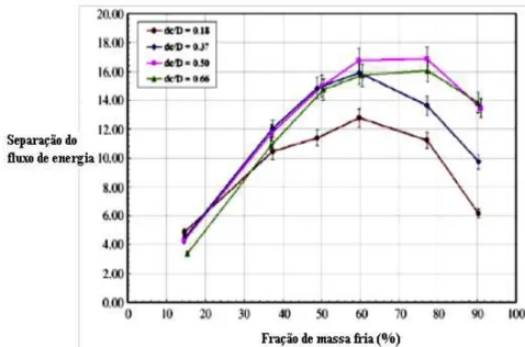 Figura 3-6: Separação de fluxo de energia em função da fração fria para diversos diâmetros de saída fria 