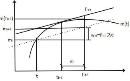 Figura 5-2: Método do ponto central para o cálculo da vazão mássica 