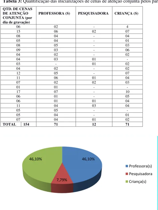 Tabela 3: Quantificação das inicializações de cenas de atenção conjunta pelos parceiros de interação 