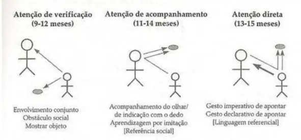 Figura  4: “Três   tipos  principais  de  interação  de  atenção  conjunta  (CARPENTER,  NAGELL  E  TOMASELLO, 1998)” .