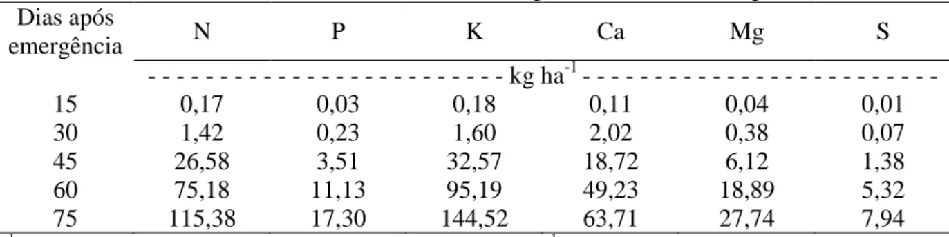 Tabela 1 - Acúmulos médios de macronutrientes em plantas de melão do tipo Amarelo 1 Dias após  emergência  N  P  K  Ca  Mg  S  - - - - - - - - - - - - - - - - - - - - - - - - - kg ha -1  - - - - - - - - - - - - - - - - - - - - - - - - -   15  0,17  0,03  0