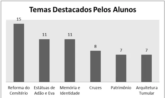 Gráfico 01. Temas destacados pelos alunos nos relatos. Fonte: Produção do autor. 