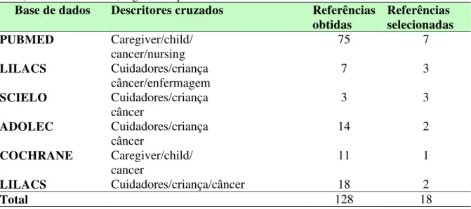 Tabela  1  -  Distribuição  das  referências  bibliográficas  obtidas  nas  bases  de  dados  Pubmed,  Lilacs,  Scielo, Adolec e Cochrane, segundo as palavras-chave estabelecidas