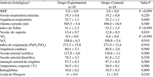 Tabela 2. Variáveis fisiológicas dos pacientes que realizaram o desmame da ventilação mecânica (n=36).