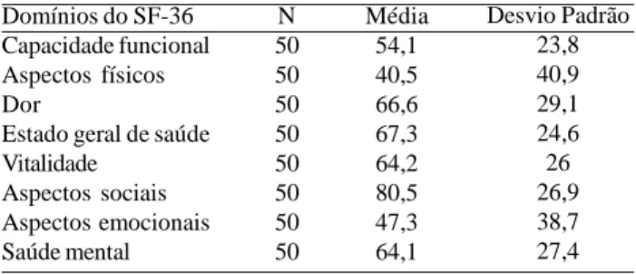 Tabela 3. Opinião dos pacientes em relação ao seu estado de saúde comparado ao ano anterior.