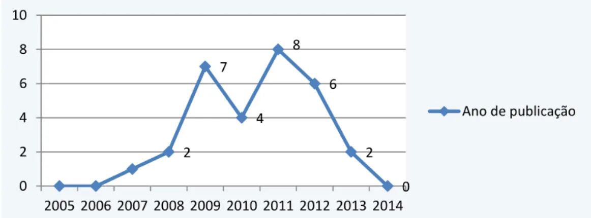 Gráfico  1  –   Distribuição  das  publicações  sobre  câncer  e  espiritualidade,  de  acordo com o período de publicação (n = 30)