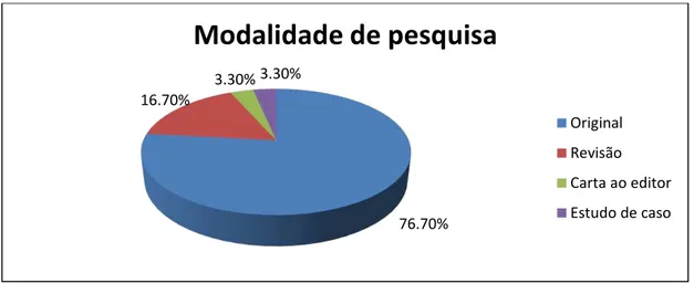 Gráfico 3  –  Distribuição dos estudos quanto à modalidade de pesquisa, no período de  2005 a 2014 (n = 30)