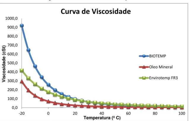 Figura 2.7 – Curva da viscosidade com a temperatura. 